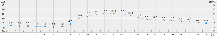 鳩山(>2023年11月30日)のアメダスグラフ