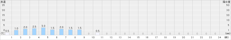 上高地(>2023年11月30日)のアメダスグラフ