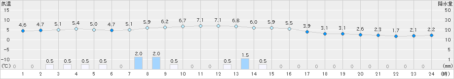 樽見(>2023年11月30日)のアメダスグラフ