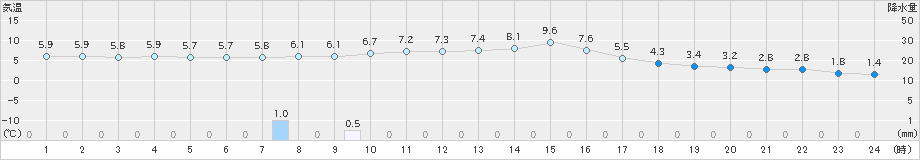 金山(>2023年11月30日)のアメダスグラフ