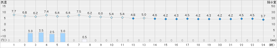 羽茂(>2023年11月30日)のアメダスグラフ