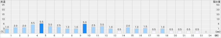 赤谷(>2023年11月30日)のアメダスグラフ