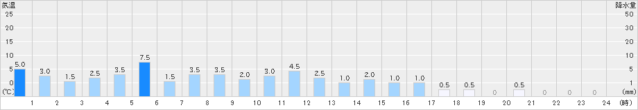 室谷(>2023年11月30日)のアメダスグラフ