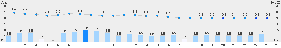 守門(>2023年11月30日)のアメダスグラフ