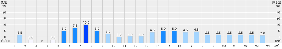 川谷(>2023年11月30日)のアメダスグラフ