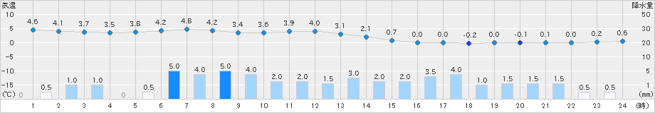 十日町(>2023年11月30日)のアメダスグラフ