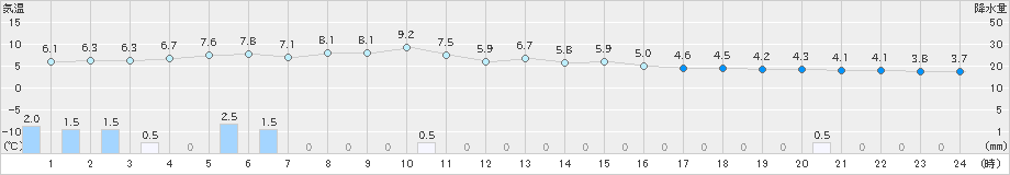 氷見(>2023年11月30日)のアメダスグラフ