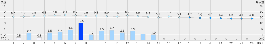 今庄(>2023年11月30日)のアメダスグラフ