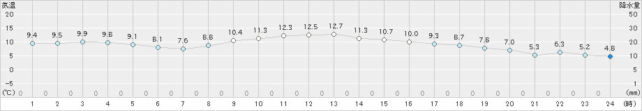 岡山(>2023年11月30日)のアメダスグラフ