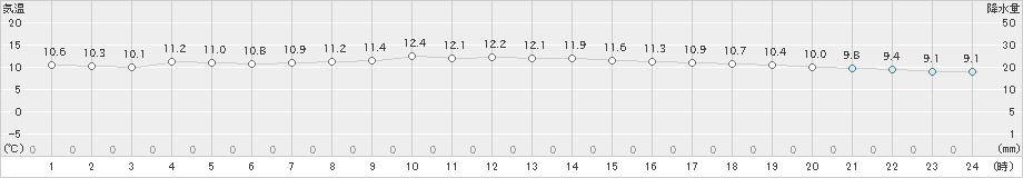 蒲生田(>2023年11月30日)のアメダスグラフ