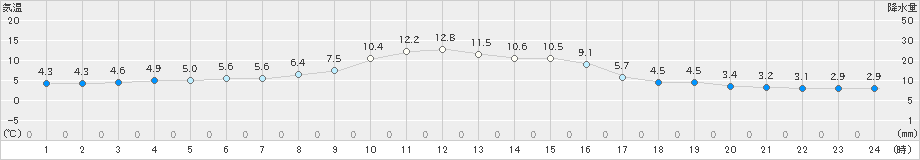 木頭(>2023年11月30日)のアメダスグラフ