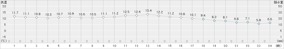 内海(>2023年11月30日)のアメダスグラフ