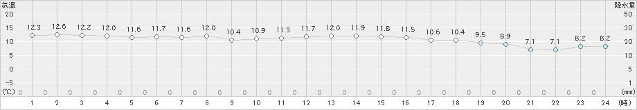 今治(>2023年11月30日)のアメダスグラフ