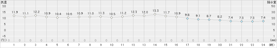 西条(>2023年11月30日)のアメダスグラフ