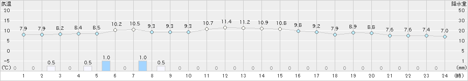 大洲(>2023年11月30日)のアメダスグラフ