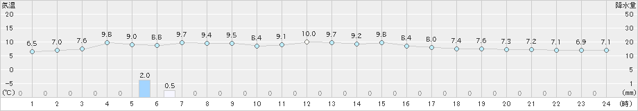 宇和(>2023年11月30日)のアメダスグラフ