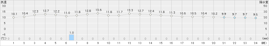 宇和島(>2023年11月30日)のアメダスグラフ