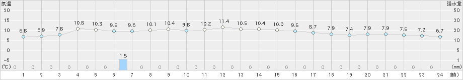 近永(>2023年11月30日)のアメダスグラフ