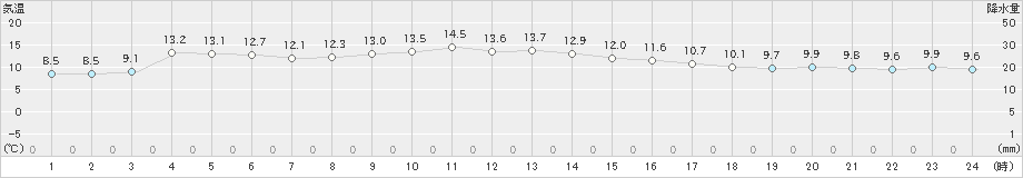 御荘(>2023年11月30日)のアメダスグラフ