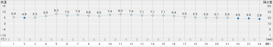 本川(>2023年11月30日)のアメダスグラフ