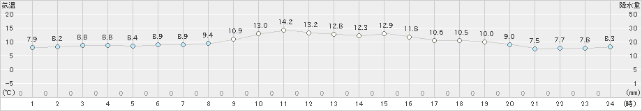 後免(>2023年11月30日)のアメダスグラフ