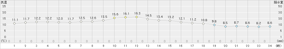 安芸(>2023年11月30日)のアメダスグラフ