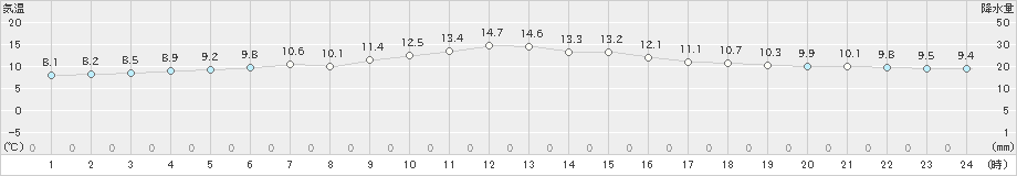 須崎(>2023年11月30日)のアメダスグラフ