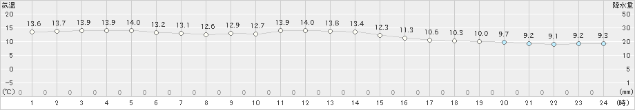 室戸岬(>2023年11月30日)のアメダスグラフ