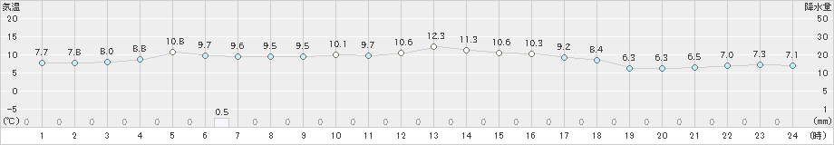 江川崎(>2023年11月30日)のアメダスグラフ