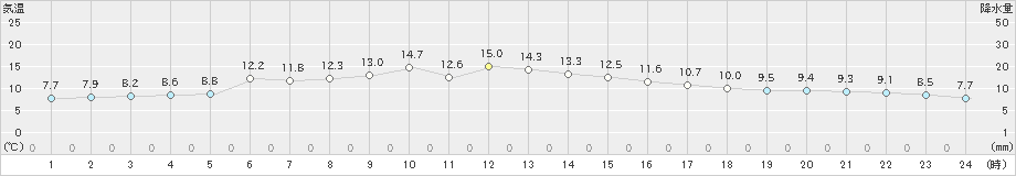 佐賀(>2023年11月30日)のアメダスグラフ