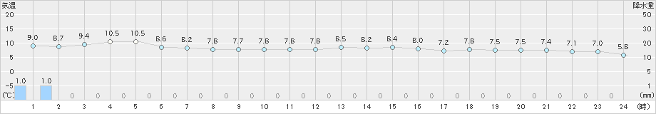 須佐(>2023年11月30日)のアメダスグラフ