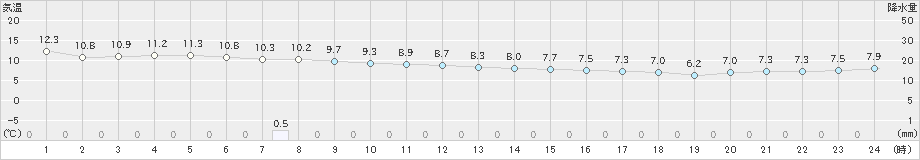 宗像(>2023年11月30日)のアメダスグラフ