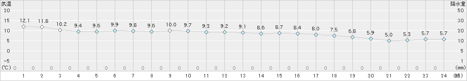 行橋(>2023年11月30日)のアメダスグラフ