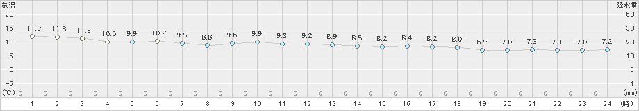 太宰府(>2023年11月30日)のアメダスグラフ