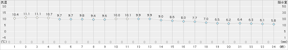 朝倉(>2023年11月30日)のアメダスグラフ