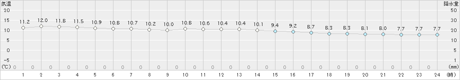 久留米(>2023年11月30日)のアメダスグラフ