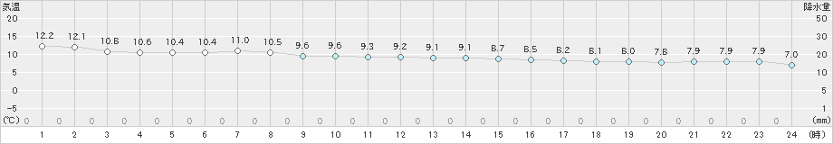 国見(>2023年11月30日)のアメダスグラフ