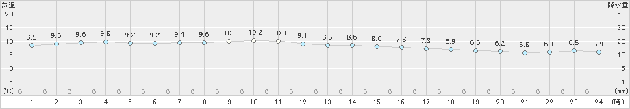 院内(>2023年11月30日)のアメダスグラフ