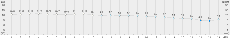 杵築(>2023年11月30日)のアメダスグラフ