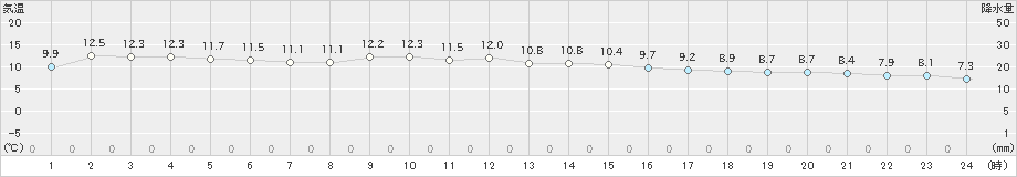 大分(>2023年11月30日)のアメダスグラフ