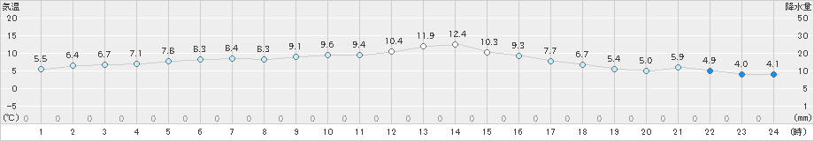 宇目(>2023年11月30日)のアメダスグラフ