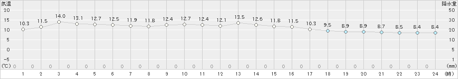 蒲江(>2023年11月30日)のアメダスグラフ