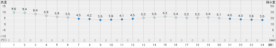 鰐浦(>2023年11月30日)のアメダスグラフ