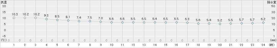 芦辺(>2023年11月30日)のアメダスグラフ