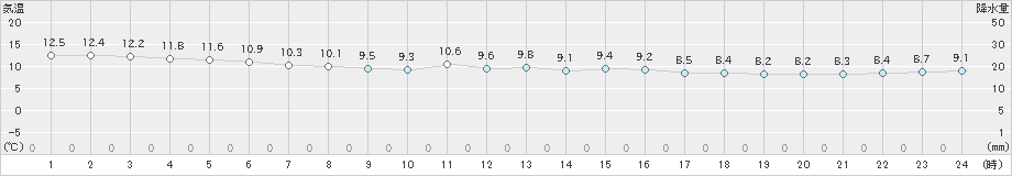 西海(>2023年11月30日)のアメダスグラフ