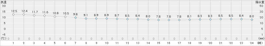 有川(>2023年11月30日)のアメダスグラフ