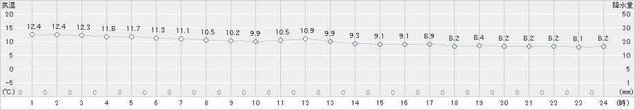 大村(>2023年11月30日)のアメダスグラフ