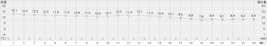 島原(>2023年11月30日)のアメダスグラフ