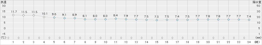 上大津(>2023年11月30日)のアメダスグラフ