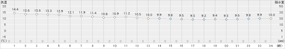 脇岬(>2023年11月30日)のアメダスグラフ